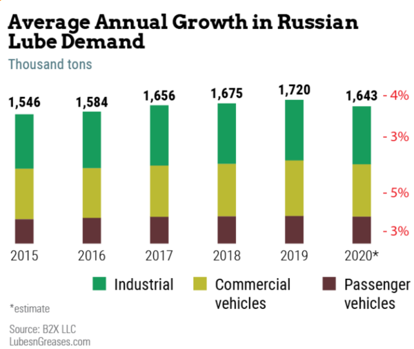 俄罗斯润滑油需求的年平均增长率.png